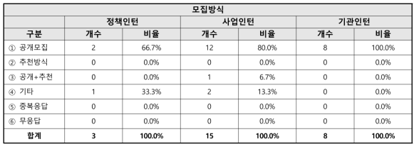 출연(연)의 인턴 모집방식