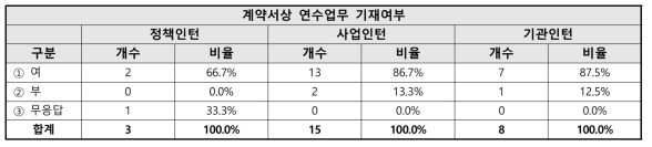 인턴 계약서상 연수업무 기재여부 관련