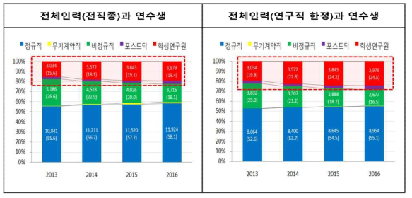 출연(연) 인력구조 변화