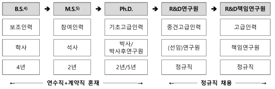 과학기술인력 성장 경력경로 정리