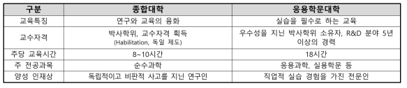 독일의 종합대학과 응용학문대학의 비교