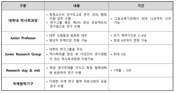 대학에서의 박사후과정 연수제도