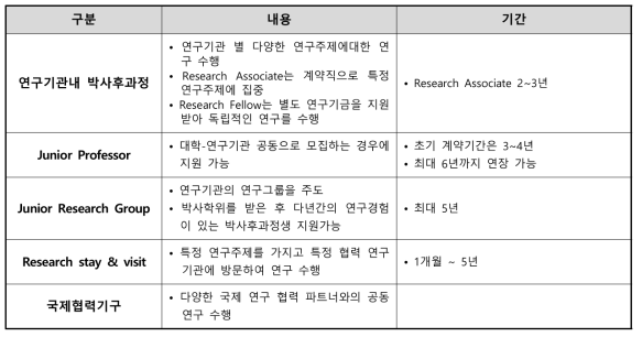 연구기관에서의 박사후과정 연수제도