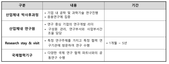 산업체에서의 박사후과정 연수제도