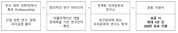 Fraunhofer Attract 프로세스