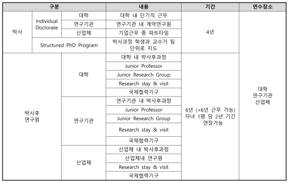 독일의 연수제도 정리