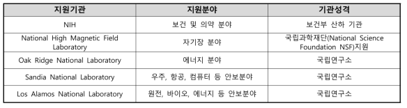 연수인력 지원제도를 운영하는 미국의 기관들