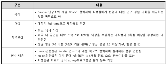 Sandia – co-op 인턴십 제도