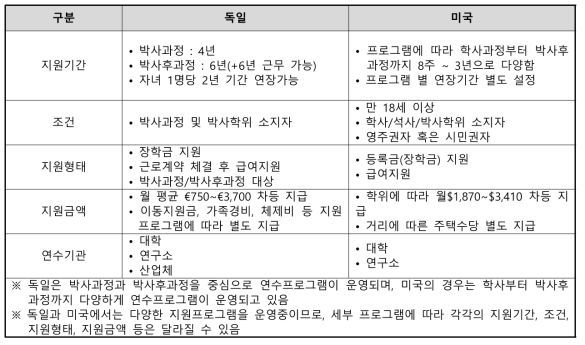 독일과 미국의 연수제도 비교