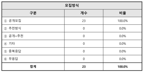 박사후연구원 모집방식 관련