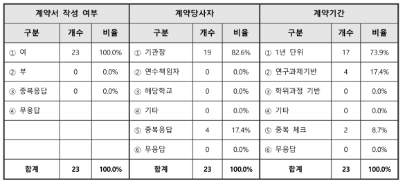 박사후연구원 연수계약 관련