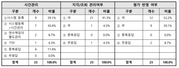 박사후연구원 연수시간 관리 관련