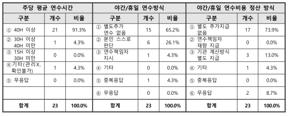 박사후연구원 연수시간 관련