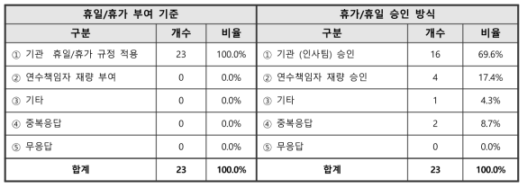 박사후연구원 휴일/휴가 관련