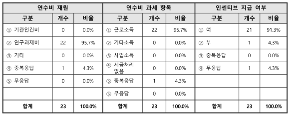 박사후연구원 연수비 관련