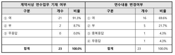 박사후연구원 연수업무 관련