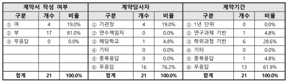 UST학생 연수계약 관련