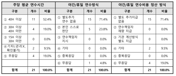 UST학생 연수시간 관리 관련