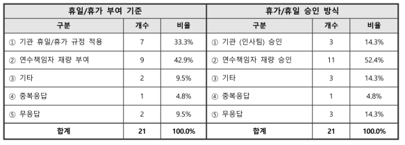 UST학생 휴일/휴가 관련