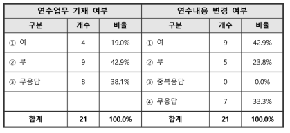 UST학생 연수업무 관련