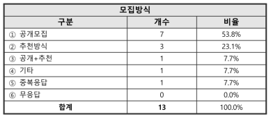 학·연협동과정학생 모집방식 관련