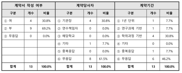 학·연협동과정학생 연수계약 관련