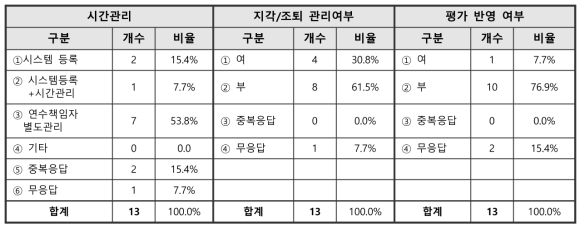 학·연협동과정학생 연수시간 관리 관련