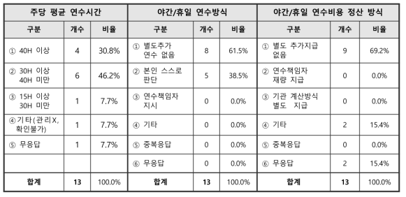 학·연협동과정학생 연수시간 관련