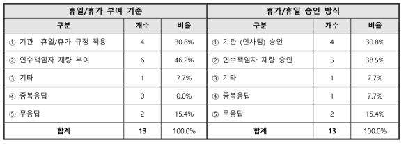 학·연협동과정학생 휴일/휴가 관련