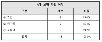 학·연협동과정학생 4대 보험 가입 여부 관련