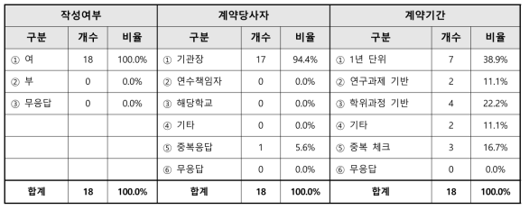 기타연수학생 연수계약 관련