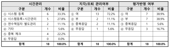 기타연수학생 연수시간 관리 관련