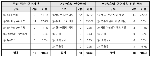 기타연수학생 연수시간 관련