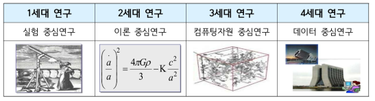 연구 패러다임의 변화