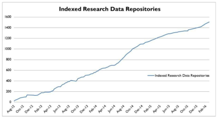 Re3data.org의 연구데이터 리포지토리 현황(2016)