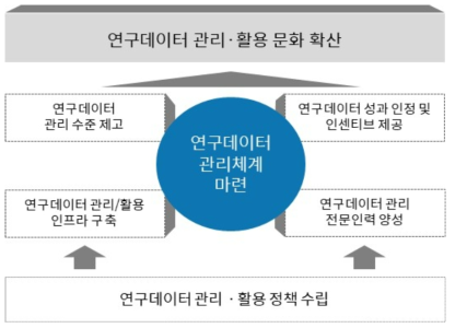 연구데이터 관리·활용 추진 방안