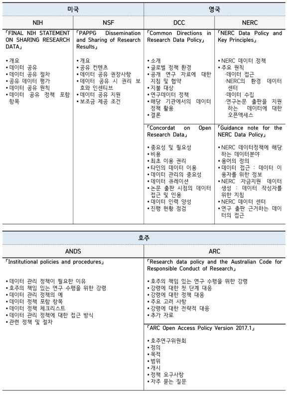 기관별 데이터 정책 구성요소