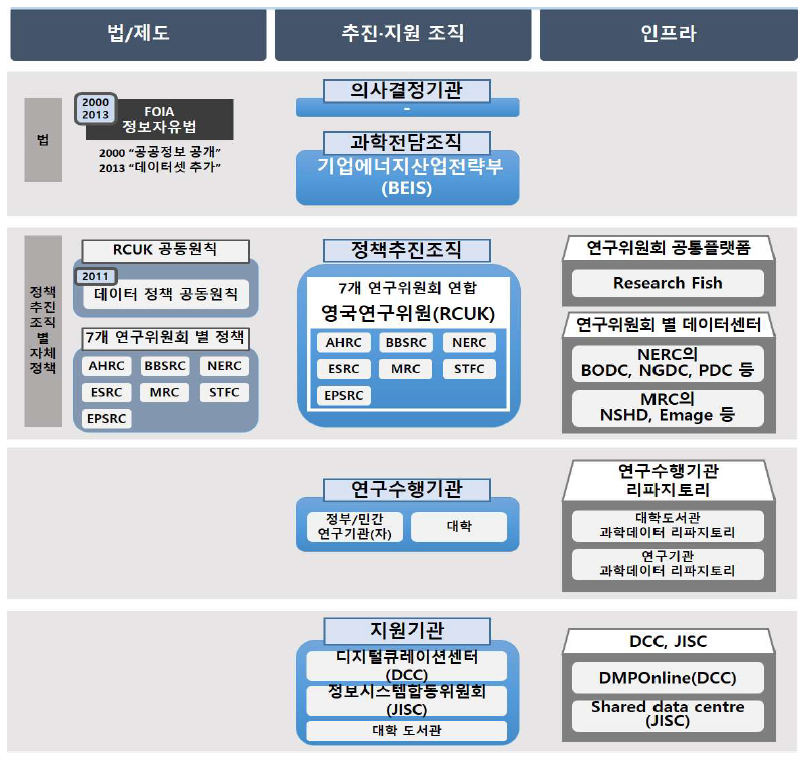 영국의 연구데이터 관리체계 출처: 최명석(2017)