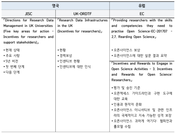 기관별 인센티브 구성요소