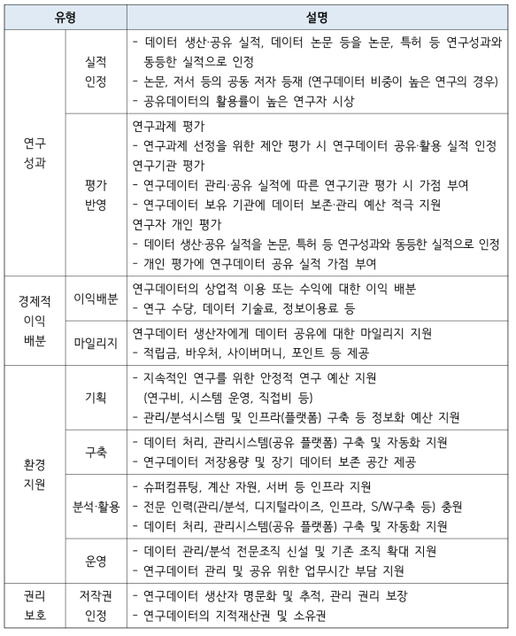 연구데이터 공유·활용 촉진을 위한 인센티브 유형