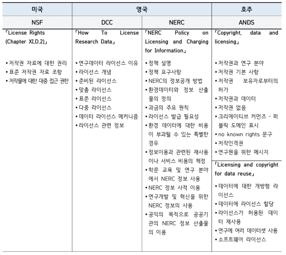 기관별 데이터 라이선스 구성요소