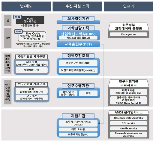 호주의 연구데이터 관리 체계(최명석 2017) 출처: 최명석(2017)