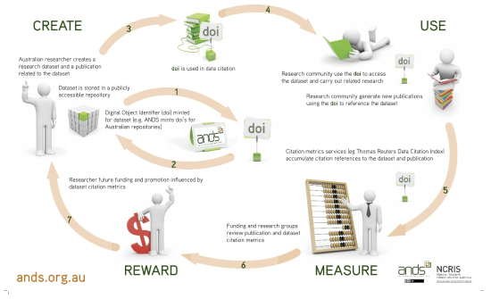 ANDS 데이터 생명 주기 출처: https://www.ands.org.au/working-with-data/citation-and-identifiers/data-citation