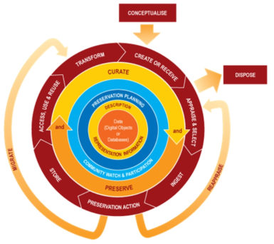 DCC Curation Lifecycle Model 출처: http://www.dcc.ac.uk/resources/curation-lifecycle-model