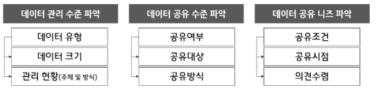 출연(연) 연구데이터 관리 및 공유 수준 진단