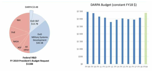 미정부 총 R&D 예산 및 DARPA 예산 출처 : https://slideplayer.com/slide/14226546/