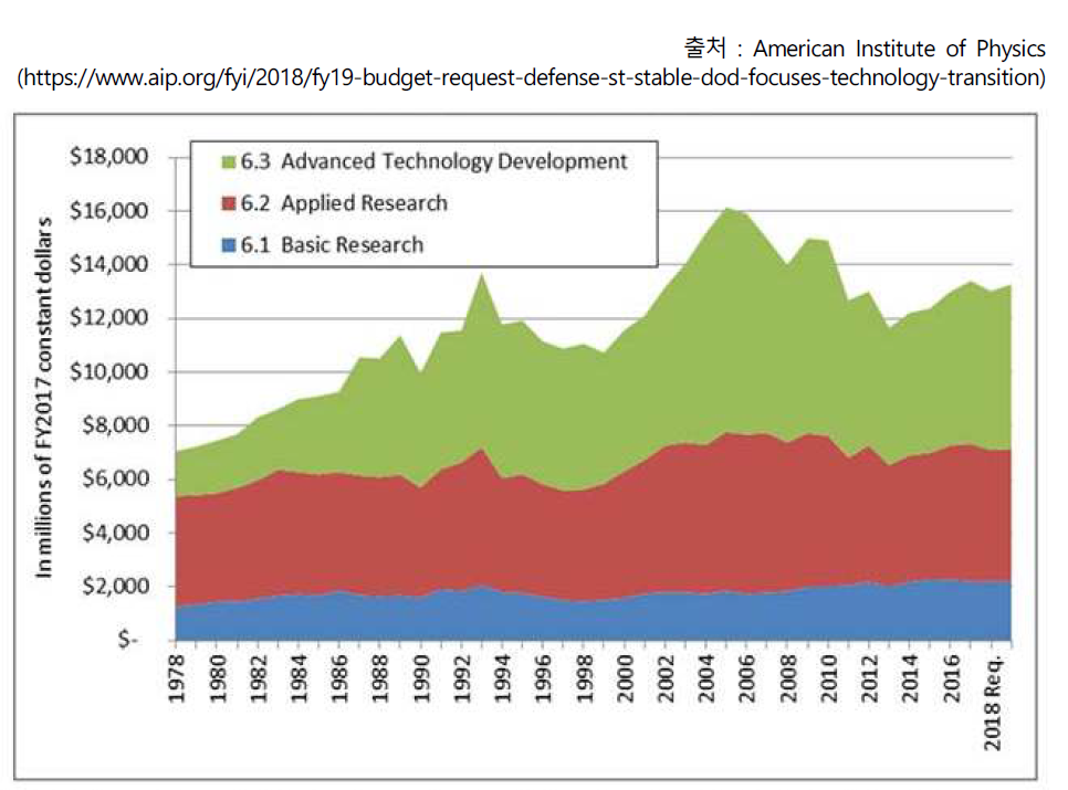 DARPA 예산 구성 변화표(1978~2019년)
