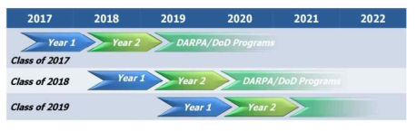 DARPA 인력 양성을 위한 기회제공 출처 : https://www.darpa.mil/work-with-us/opportunities