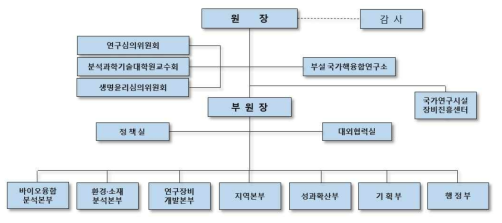 한국기초과학지원연구원 (KBSI) 조직도