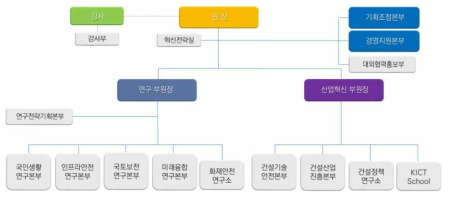한국건설기술연구원(KICT) 조직도